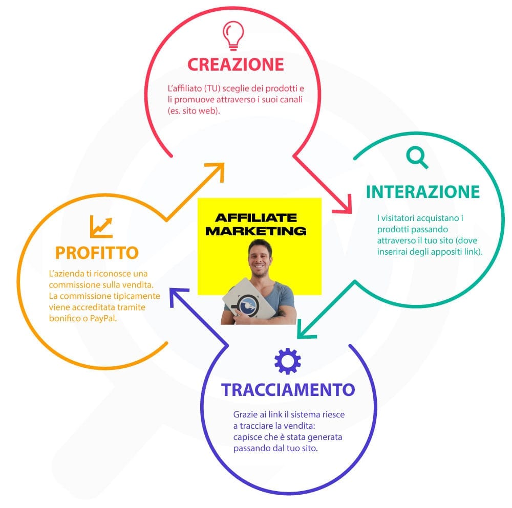 Affiliate marketing cos’è?