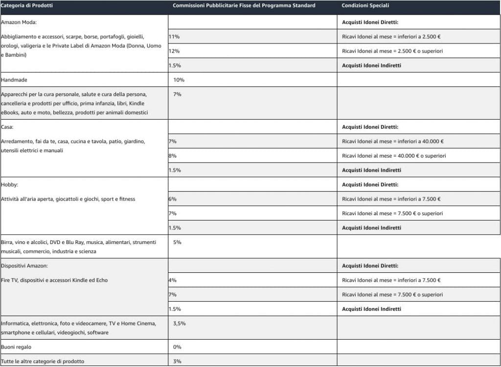 commissioni Amazon