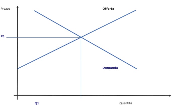 Creare corsi e-learning - Domanda e offerta