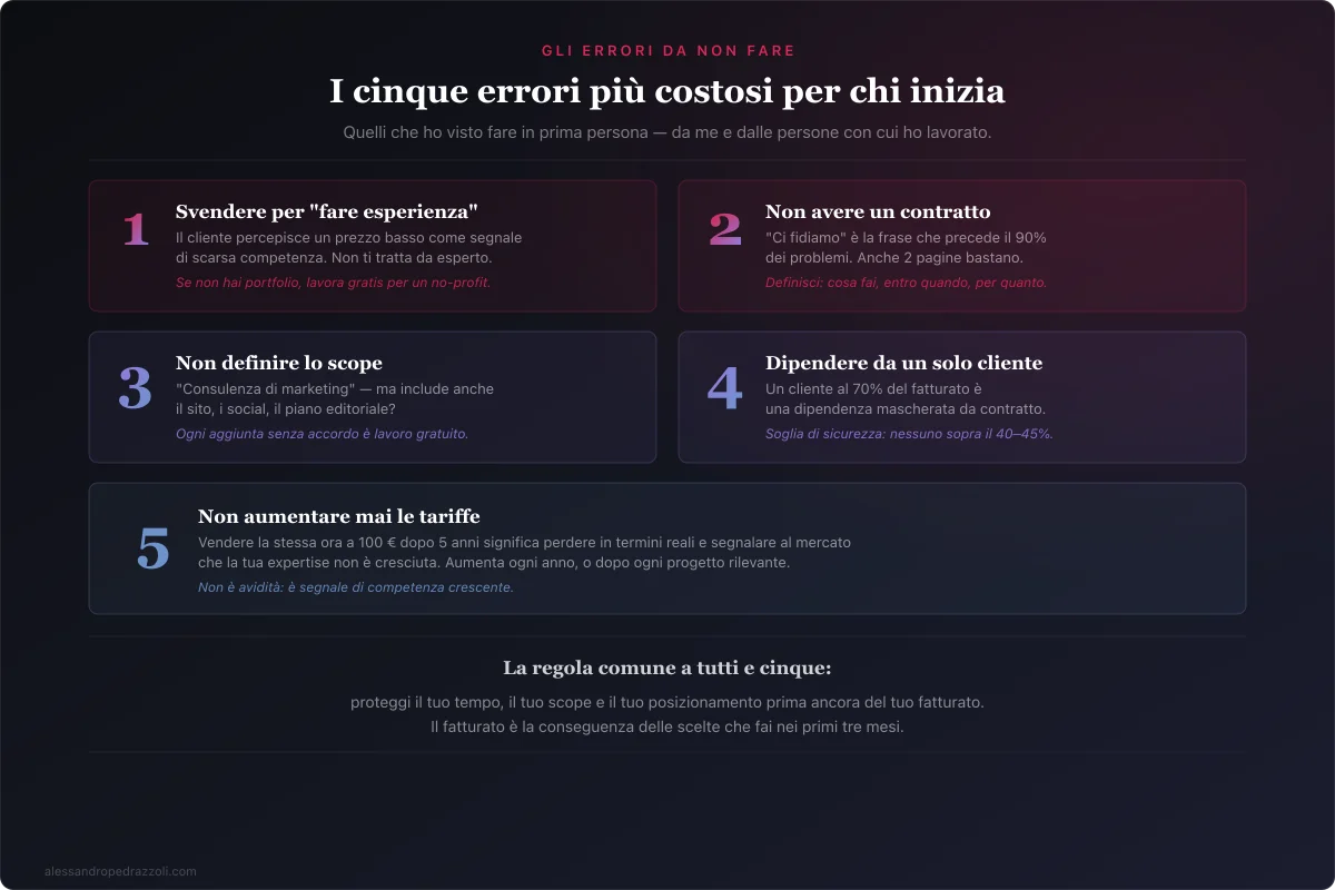 Schema cinque errori più costosi per chi inizia a fare consulenza: svendere, niente contratto, scope aperto, un solo cliente, tariffe ferme
