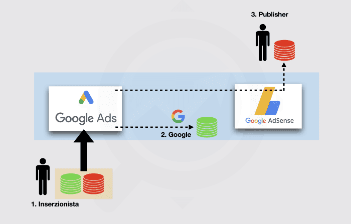 Come si guadagna con Google Adsense