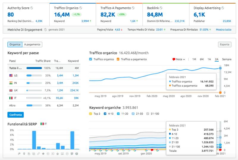 SEO copywriting - Semrush