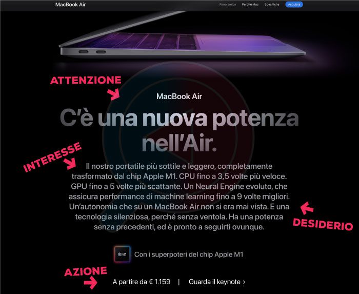 Copywriting AIDA formula