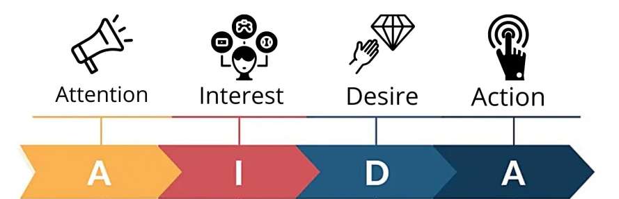 AIDA copy persuasivo