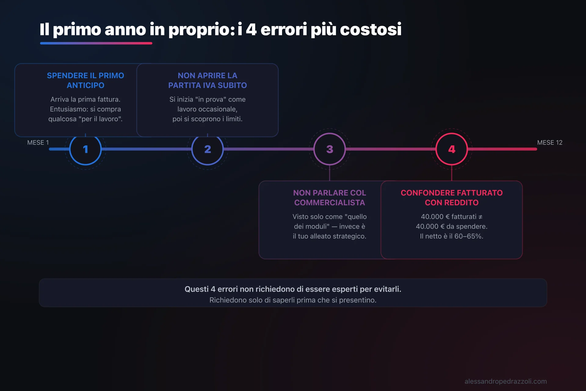 alt: Timeline del primo anno da lavoratore autonomo con i 4 errori finanziari critici e come evitarli