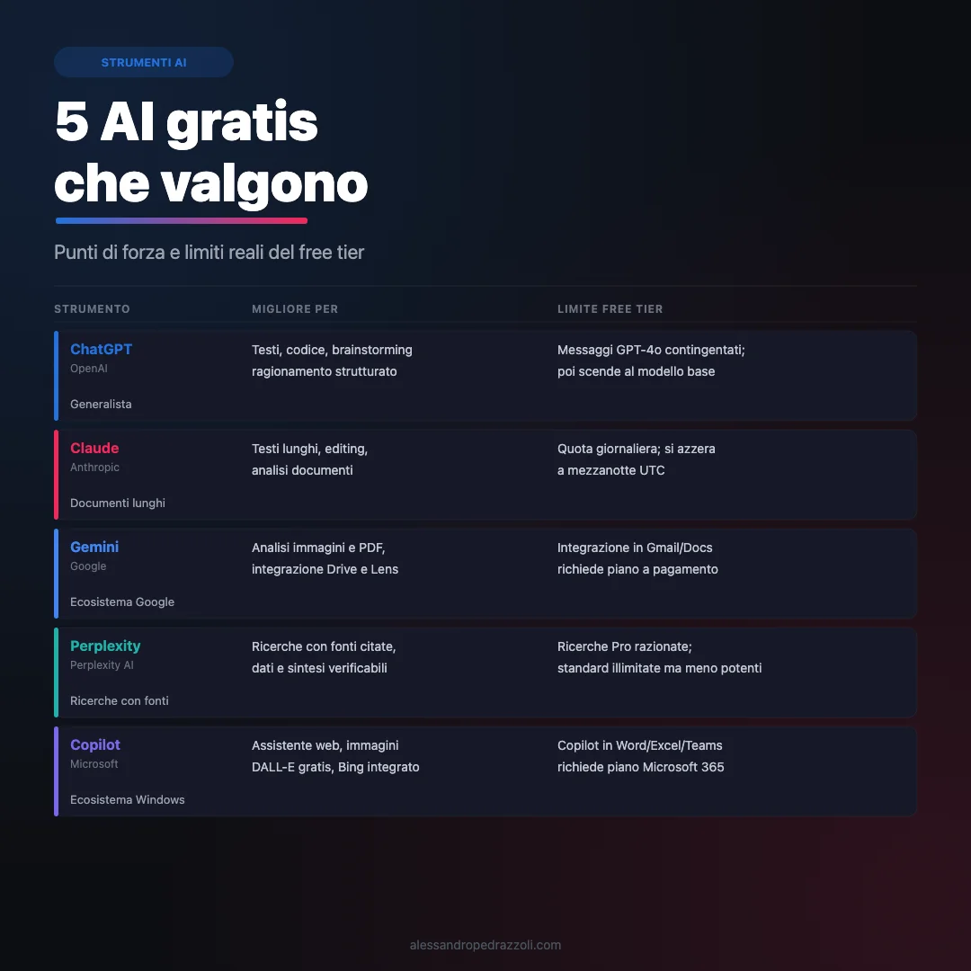 Confronto tra i 5 principali tool AI gratis del 2026: punti di forza e limiti del free tier