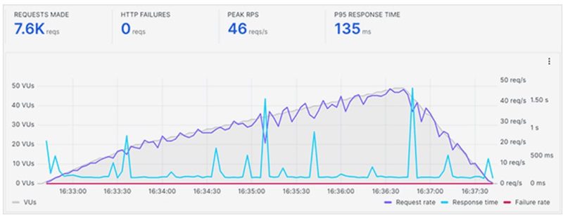 bluehost stress test