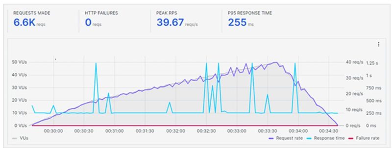 dreamhost stress test