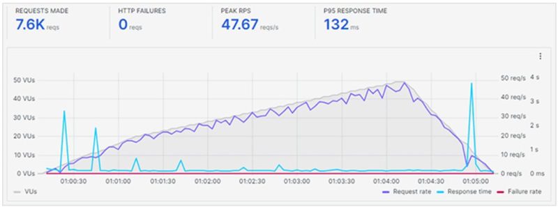 hostgator stress test