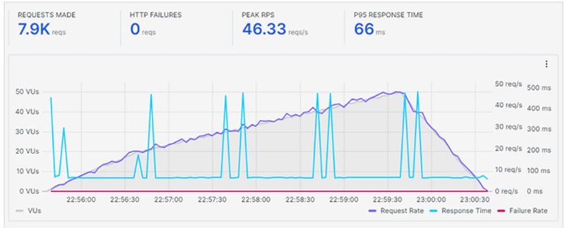 hostinger stress test