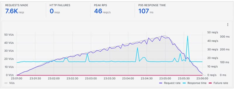 siteground stress test