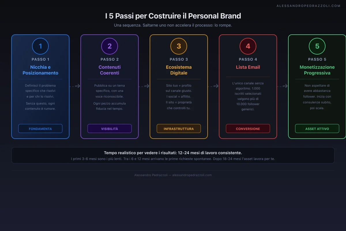 I 5 passi per costruire il personal brand