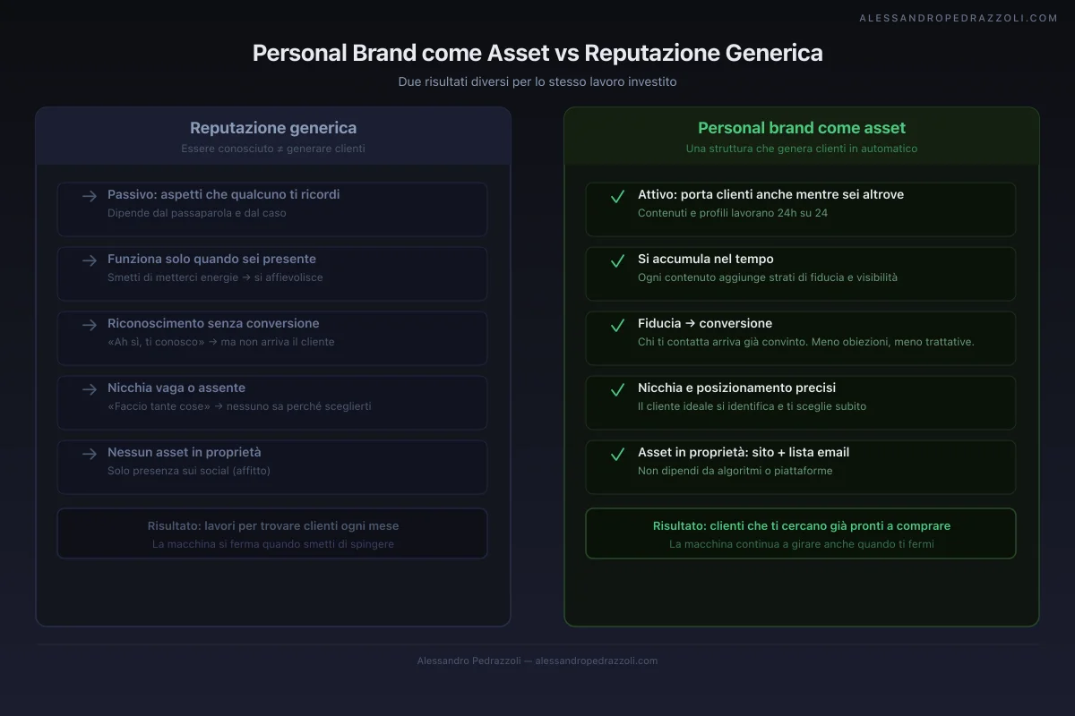 Asset vs reputazione: il confronto visivo