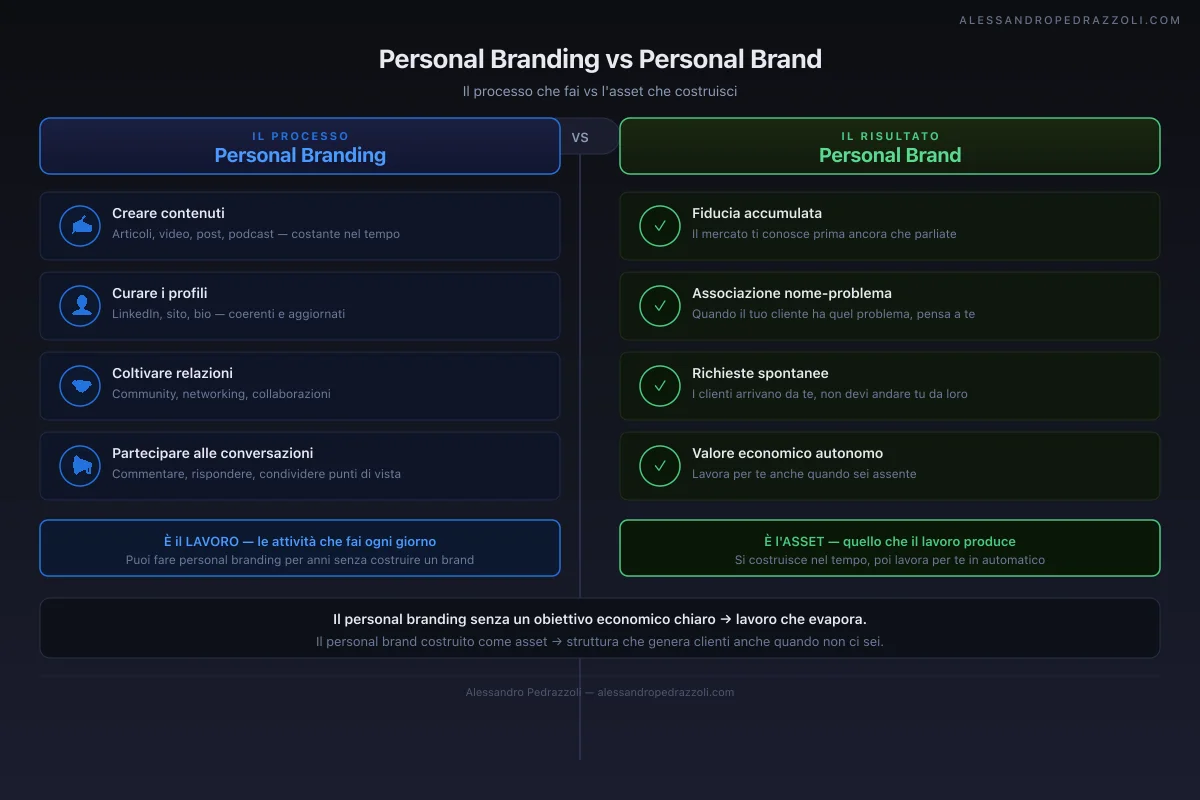 Comparativo personal brand vs personal branding