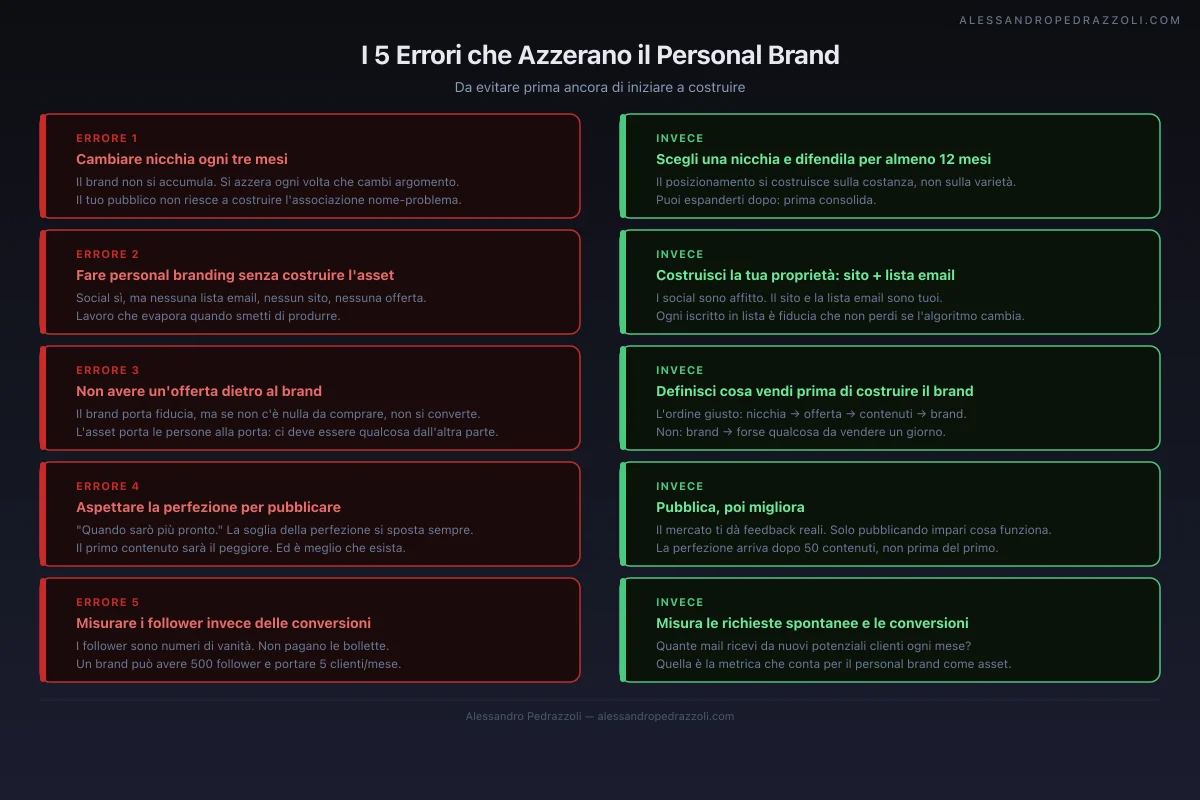 Errori vs strategia corretta nel costruire un personal brand