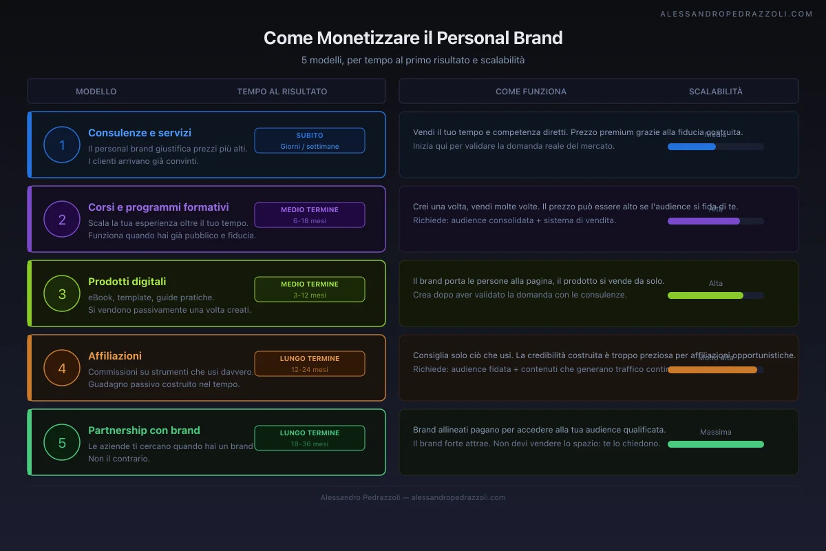 Come monetizzare il personal brand: i 5 canali di entrata