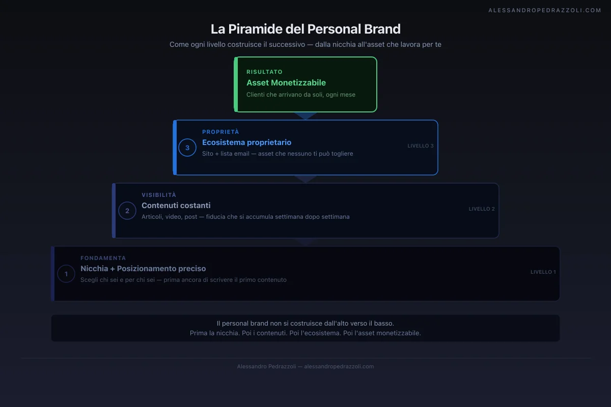 La piramide del personal brand: dalla base all'asset
