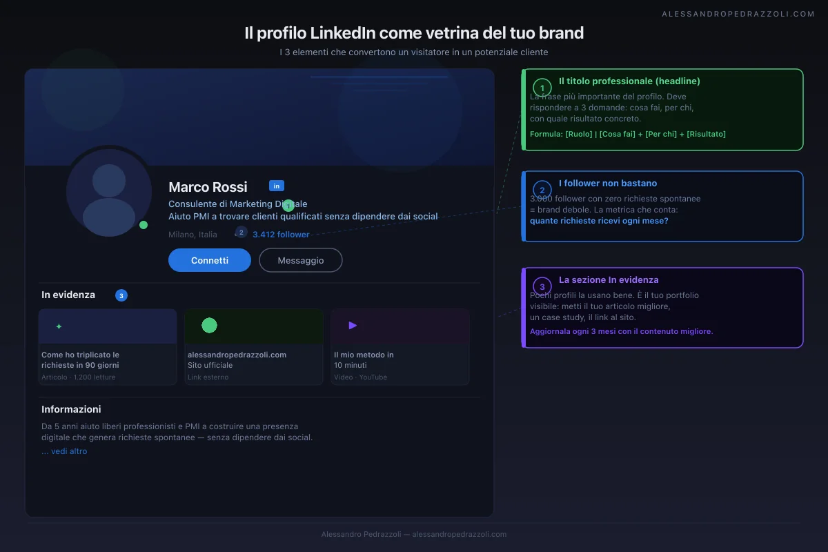Profilo professionale ottimizzato come pilastro dell'ecosistema