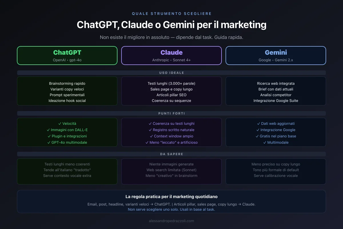 Schema: confronto ChatGPT vs Claude vs Gemini per tipo di task di marketing, con valutazione semaforo