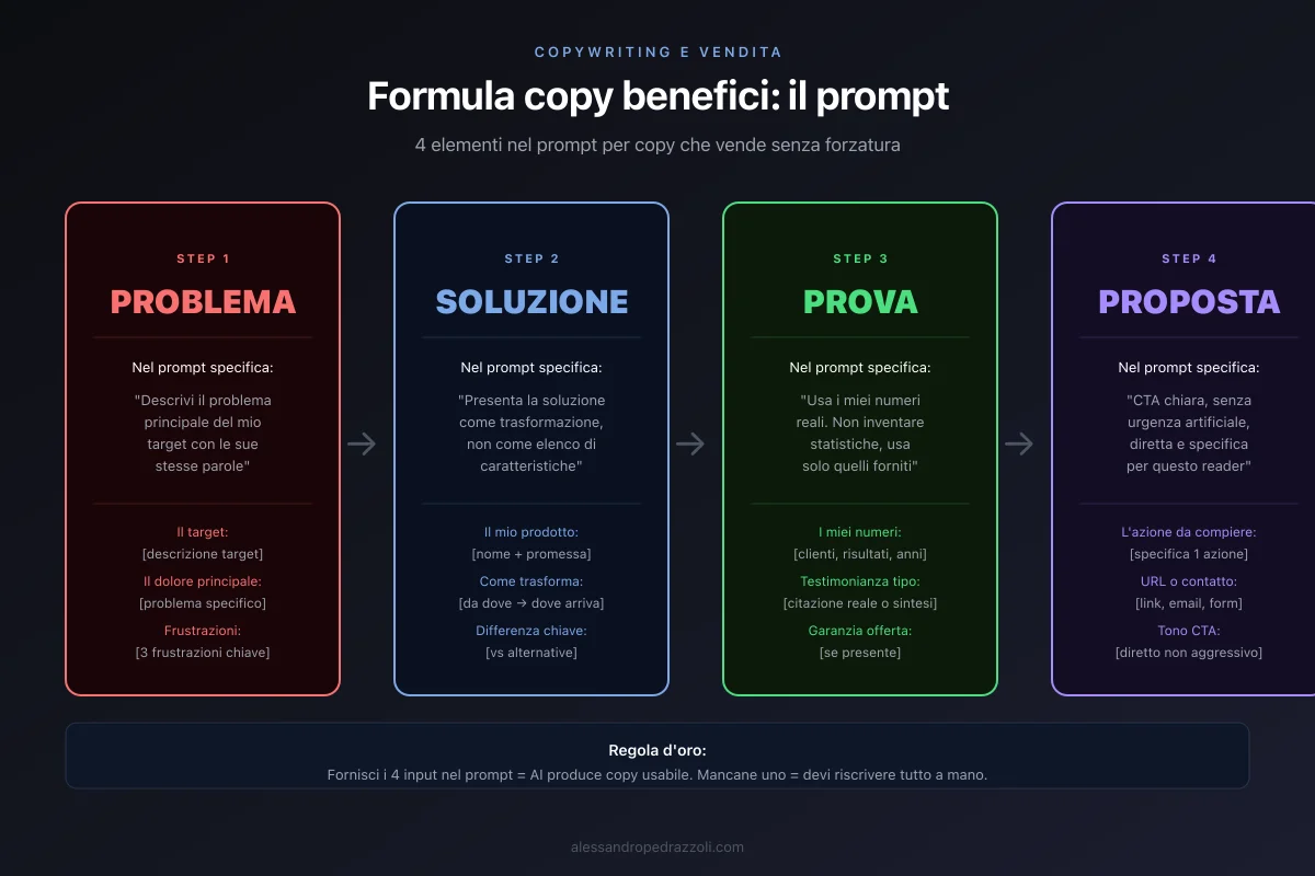 Schema: formula copy con struttura problema-beneficio-prova per le sezioni chiave