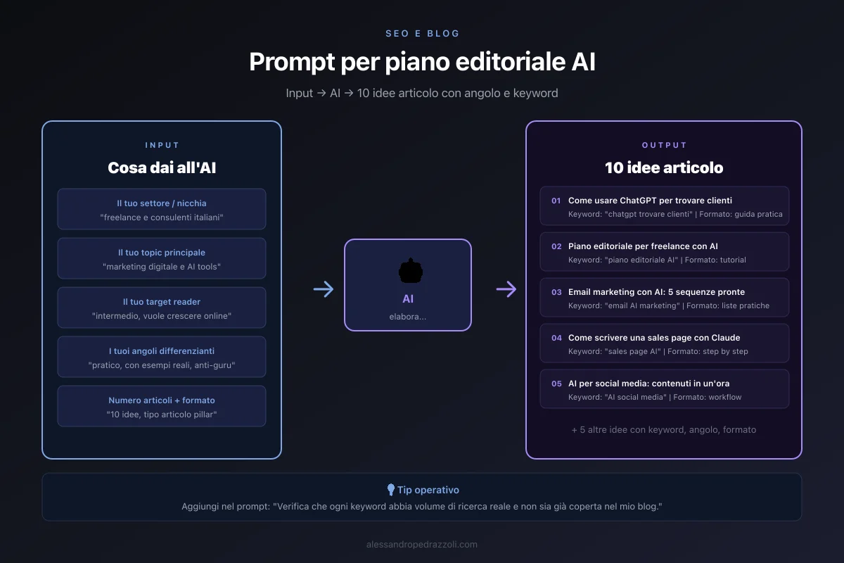 Schema: flusso AI dalla parola chiave all'articolo alla distribuzione sui social