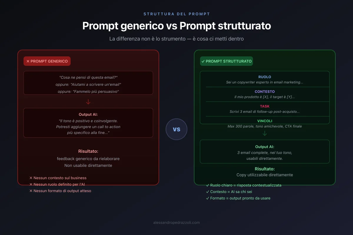 Schema: confronto visivo tra prompt vago e prompt strutturato con output a confronto