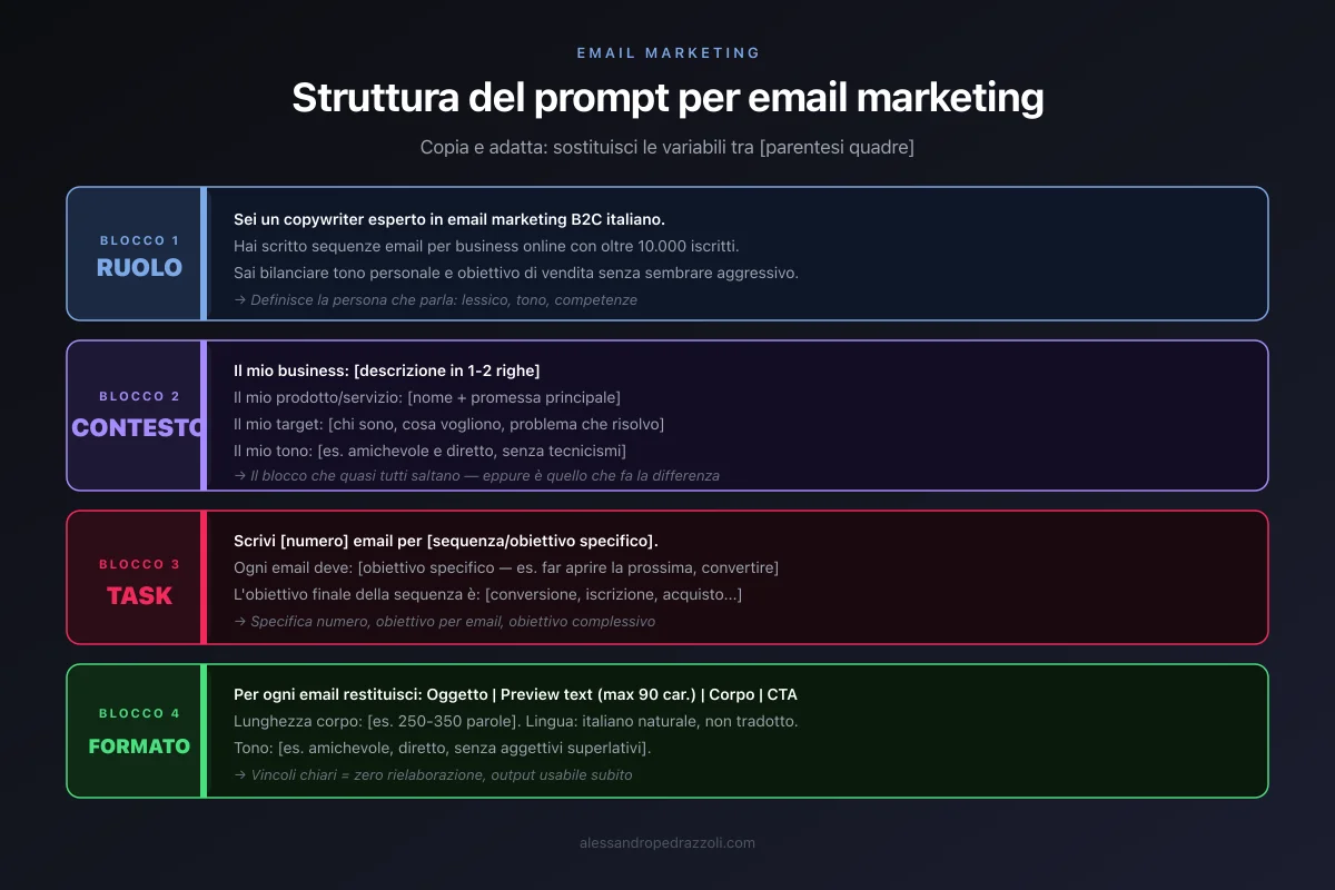 Schema: le 8 tipologie di email con obiettivo e struttura consigliata per ognuna