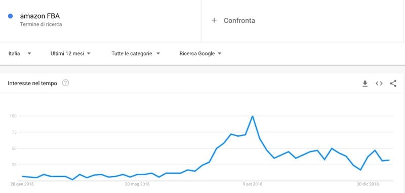 trends di mercato