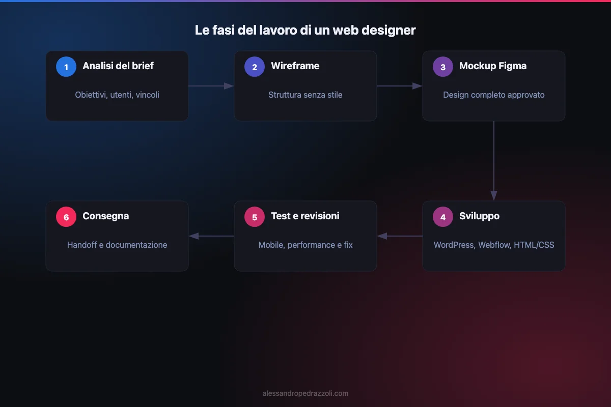 Schema: le fasi del lavoro di un web designer — dal brief alla consegna