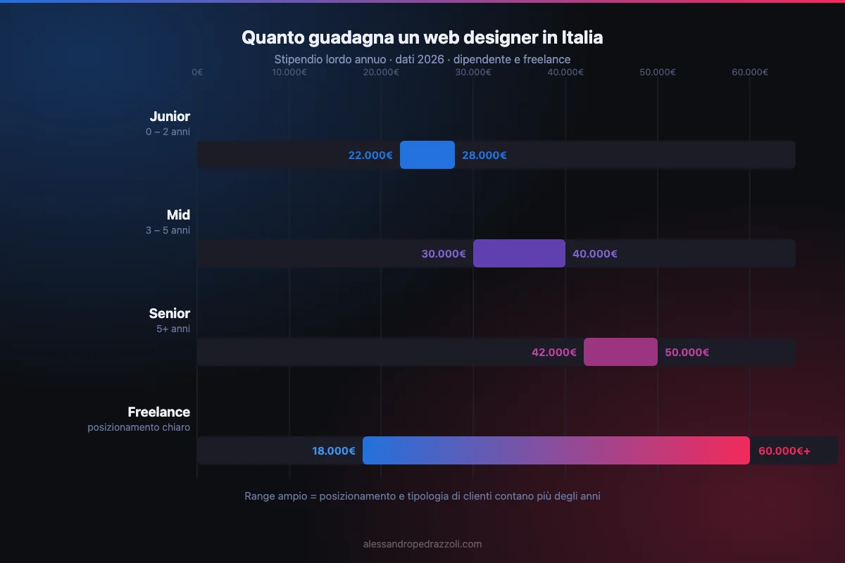 Schema: quanto guadagna un web designer in Italia per livello — dati 2026