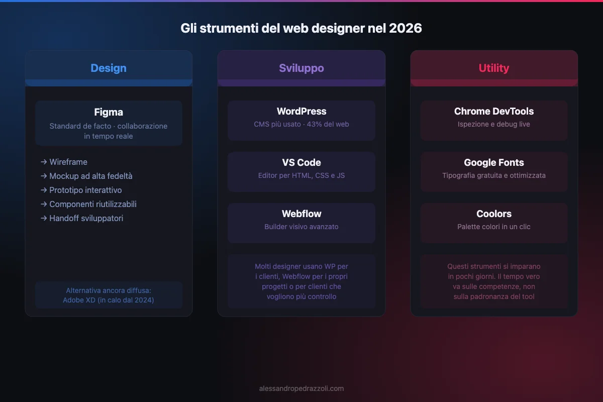Schema: gli strumenti principali di un web designer — Design, Sviluppo e Utility
